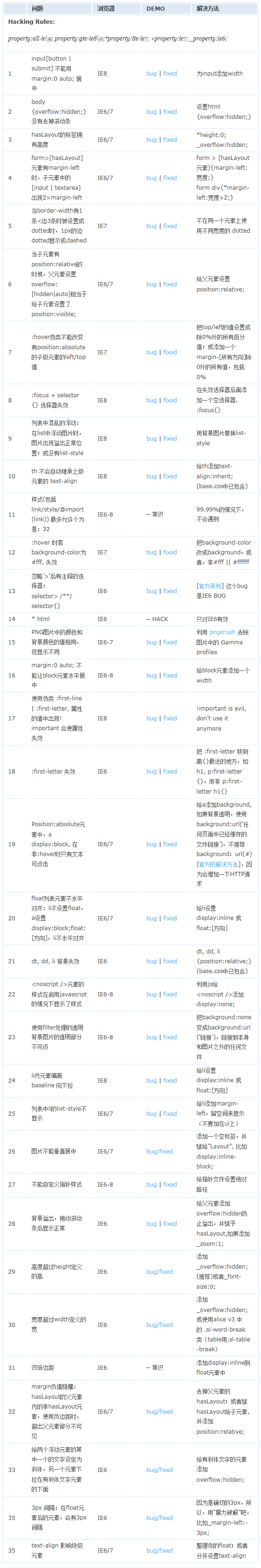 瀏覽器經(jīng)典bug，及處理方法（ie6,ie7,ie8,ie9,ff等）